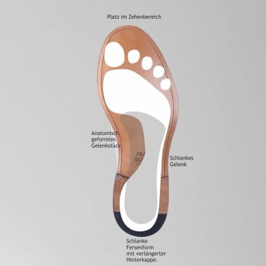 Größenberatung Schuhsohle mit Beschriftungen zu verschiedenen Bereichen und Materialien.